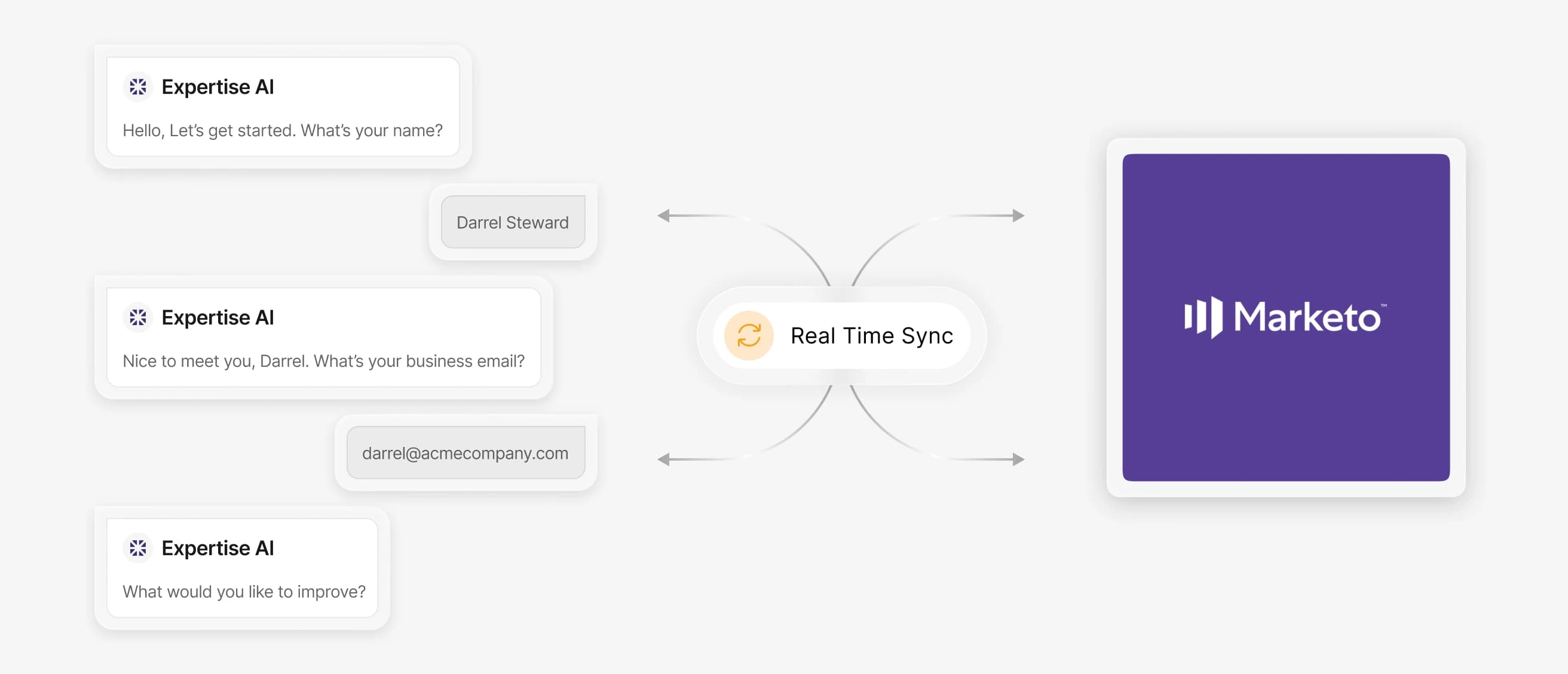 Expertise AI如何增强您的Marketo工作流程