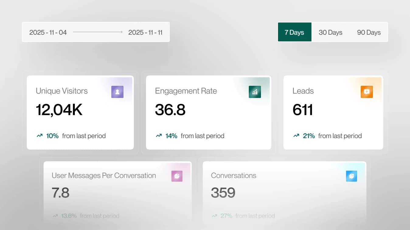 Complete Performance Overview