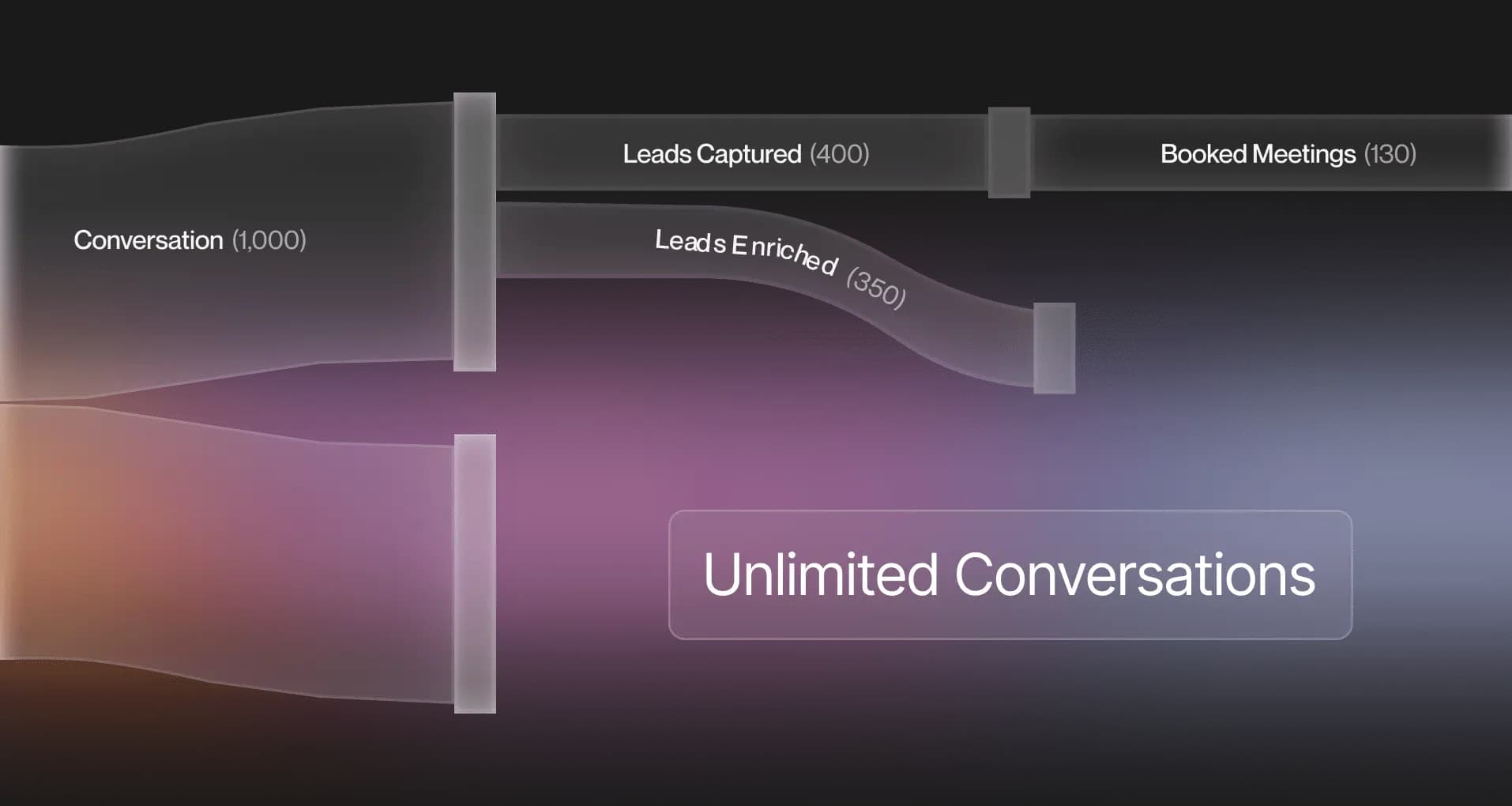 Unlimited Conversations Pricing