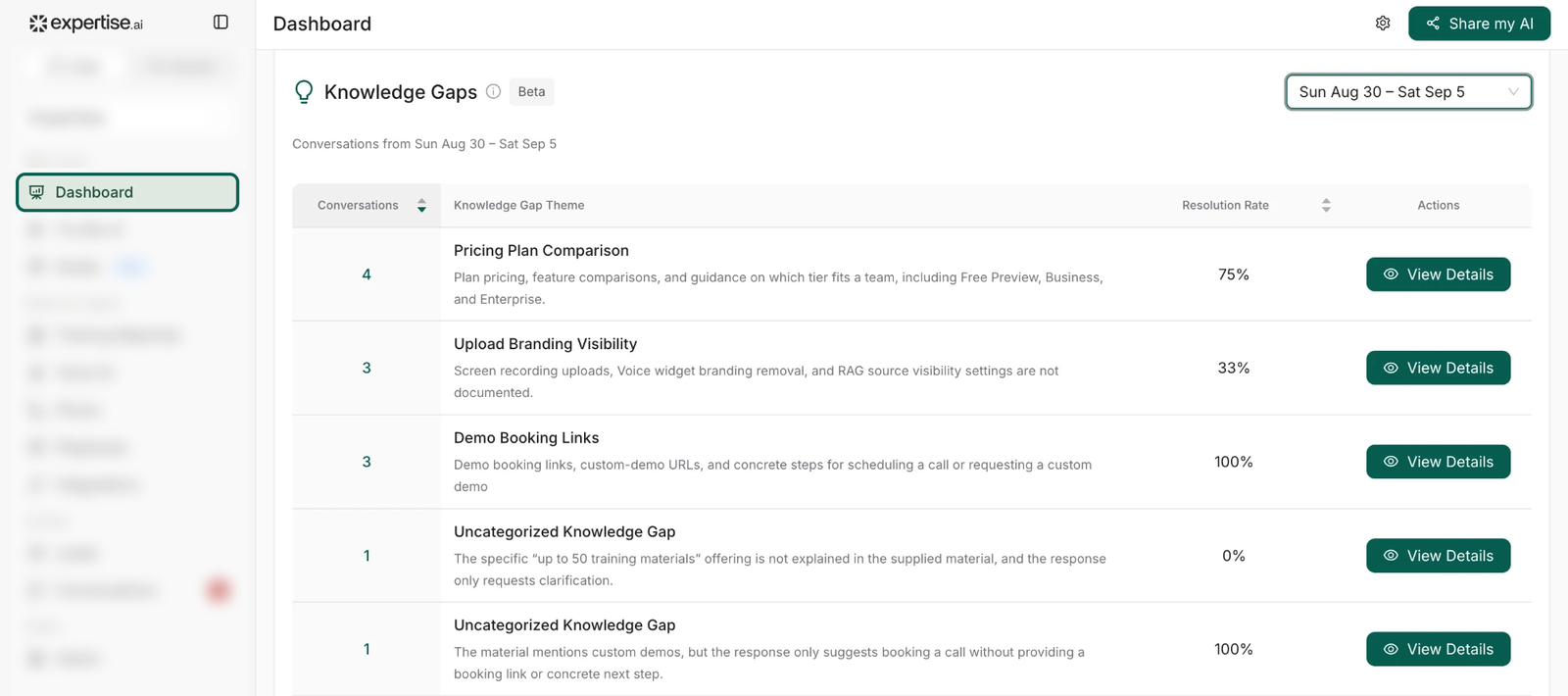 Knowledge gap themes in the dashboard, with resolution rates per theme